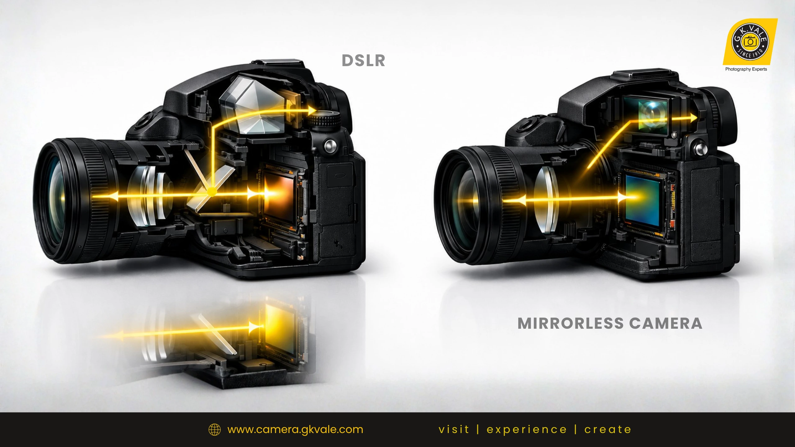 Diagram comparing DSLR mirror mechanism to mirrorless sensor design